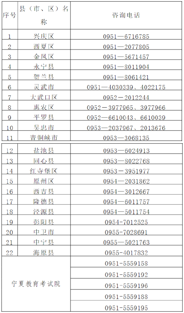 寧夏2022年成人高考各縣（市、區(qū)）咨詢電話-1