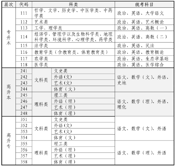 2023年海南省成人高考什么時候考試？-1