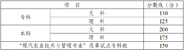 四川省2022年成人高考錄取分?jǐn)?shù)線高嗎？沒被錄取怎么辦？-1