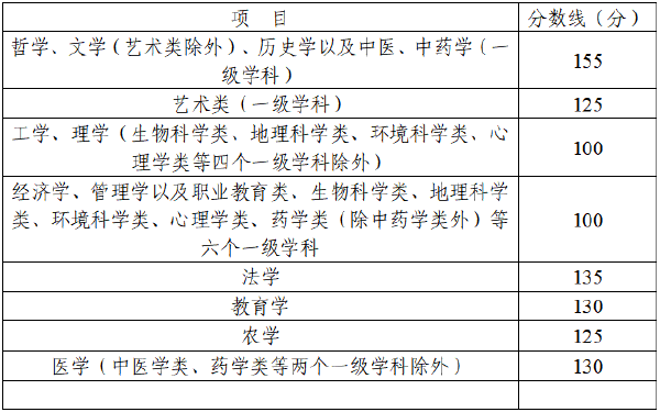 四川省2022年成人高考錄取分?jǐn)?shù)線高嗎？沒被錄取怎么辦？-2