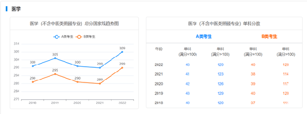 考研國(guó)家線近五年走勢(shì)如何？-10