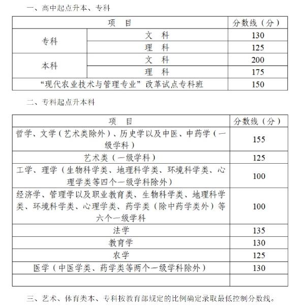 2022年四川成人高考錄取分?jǐn)?shù)線是多少？錄取后需要去學(xué)校上課嗎？-1