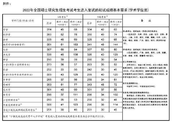 2023年國(guó)家考研分?jǐn)?shù)線(xiàn)？-1