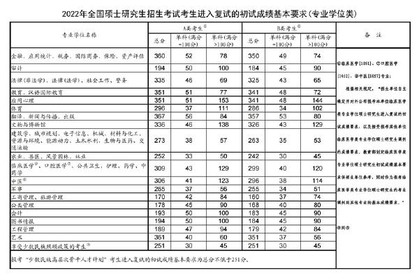 2023年國(guó)家考研分?jǐn)?shù)線(xiàn)？-2