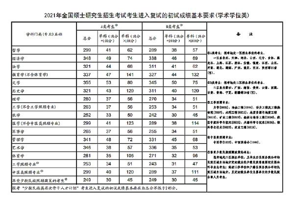 2023年國(guó)家考研分?jǐn)?shù)線(xiàn)？-3