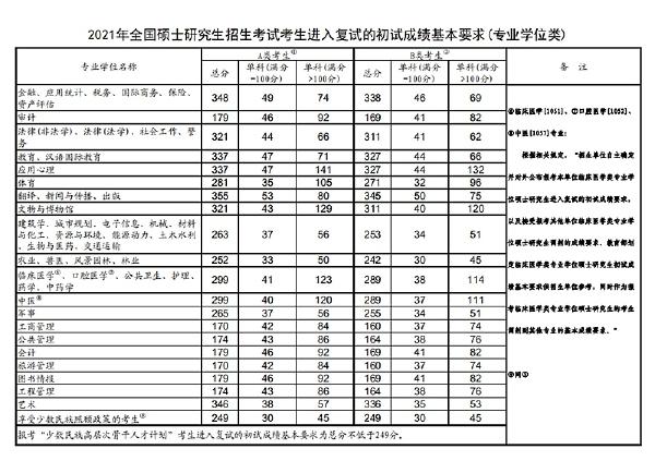 2023年國(guó)家考研分?jǐn)?shù)線(xiàn)？-4