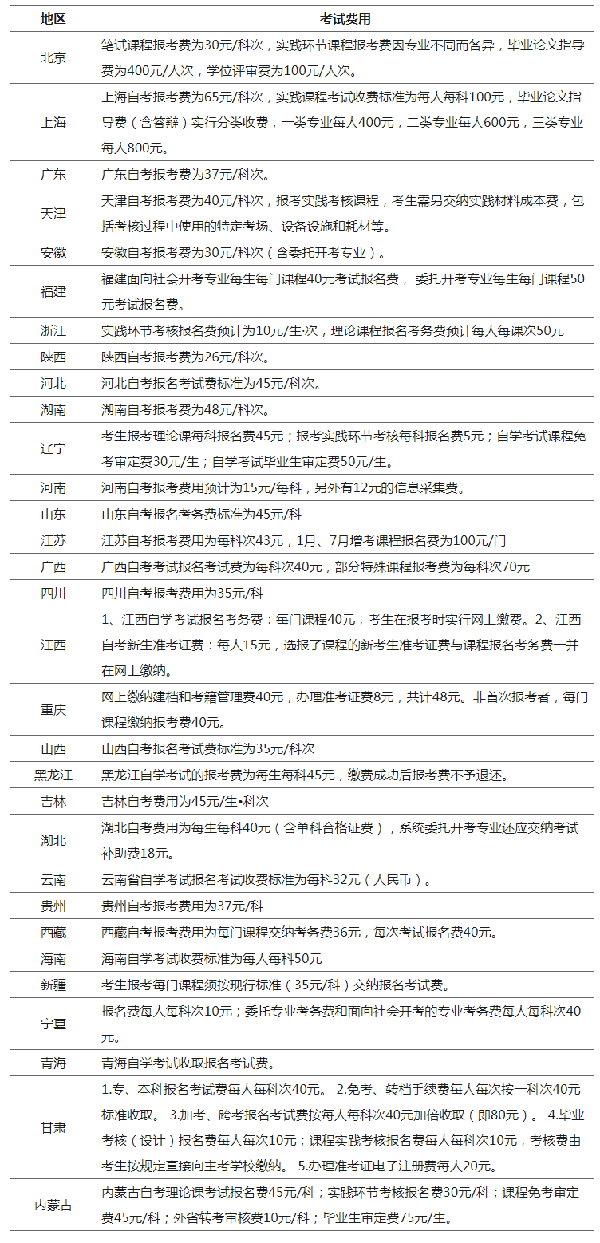 有新變動(dòng)？2023年全國(guó)各省自考費(fèi)用匯總！-1