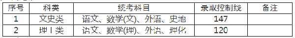 上海成人高考錄取分數(shù)線是多少分？-2