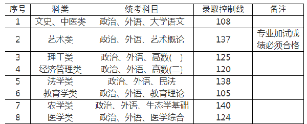 上海成人高考錄取分數(shù)線是多少分？-3