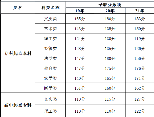 福建成人高考錄取分?jǐn)?shù)線是多少分？錄取時(shí)間是什么時(shí)候？-1