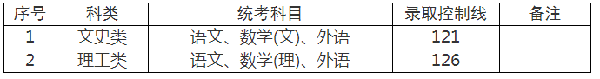 2022年上海成人高考錄取分?jǐn)?shù)線是多少？成考查分流程是什么？-1