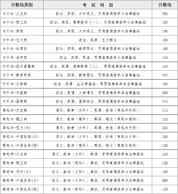 2022年云南成人高考錄取分?jǐn)?shù)線是多少？成績查詢方式是什么？-1