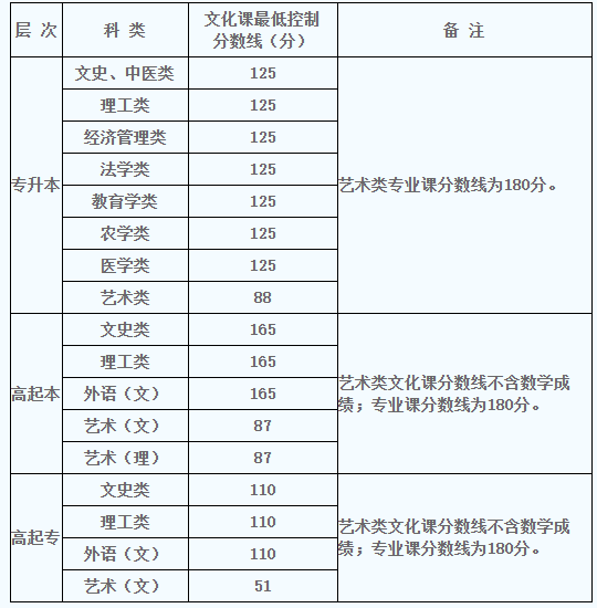 2022年陜西成人高考錄取分?jǐn)?shù)線是多少？成人高考考試有哪些科目？-1