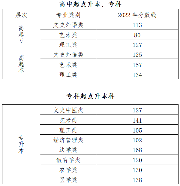 2022年北京成人高考錄取分數線是多少？成考英語如何備考？-1