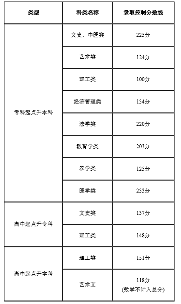 2022年天津成人高考錄取分?jǐn)?shù)線是多少？成考本科學(xué)歷有什么用？-1