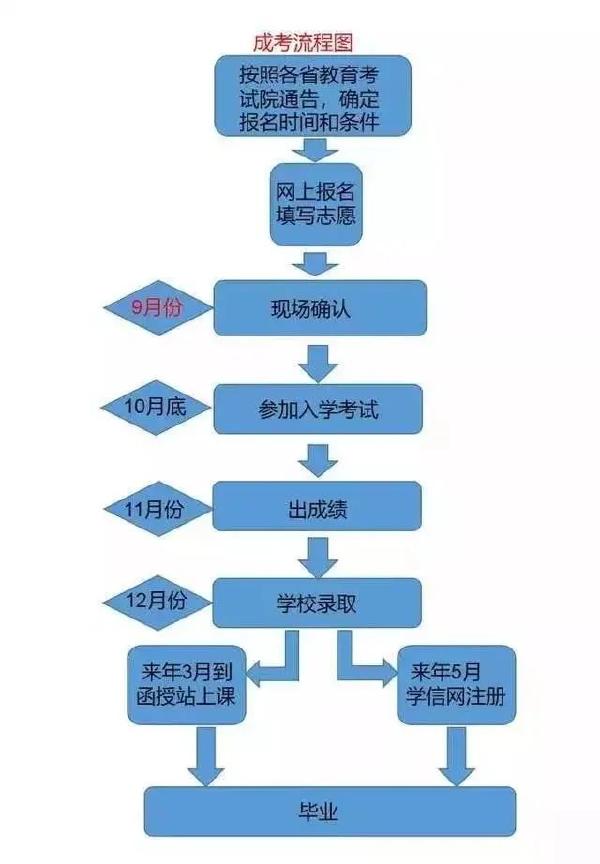 成考和自考學(xué)習(xí)流程的區(qū)別是什么？二者報(bào)考條件表格分享！-1