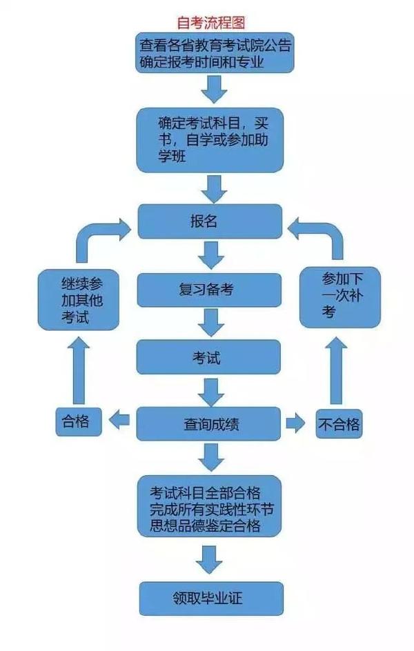 成考和自考學(xué)習(xí)流程的區(qū)別是什么？二者報(bào)考條件表格分享！-2