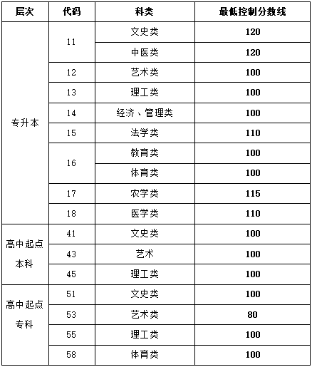 山東成人高考線什么時(shí)候公布？成考有哪些科目？-1