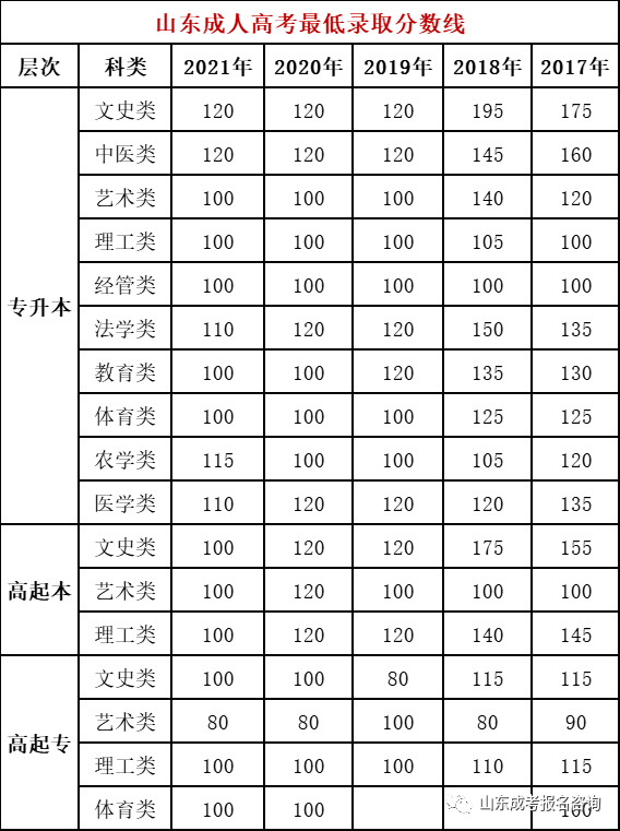 山東成人高考專升本錄取分?jǐn)?shù)線是多少？-1