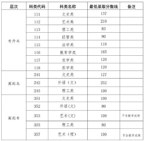 2022海南成人高考錄取分?jǐn)?shù)線是多少？成考學(xué)歷有什么用處？-1