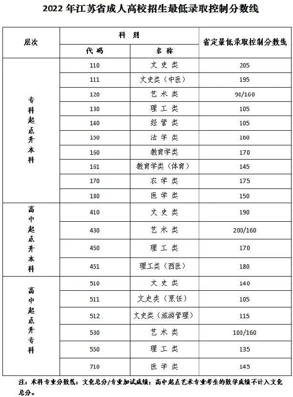 江蘇成人高考省控線，點進速看！-1