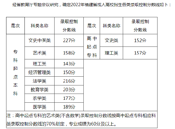 2022福建成人高考錄取分數(shù)線是多少？成考報名需要什么材料？-1