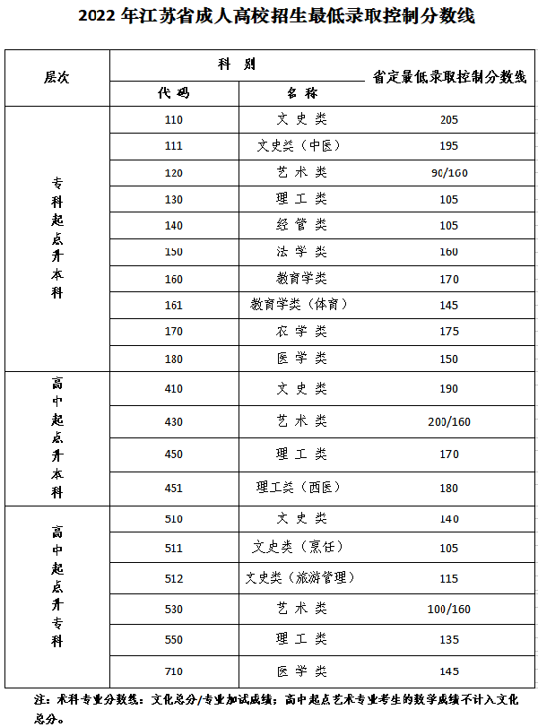 江蘇成人高考錄取分?jǐn)?shù)線是多少？-1