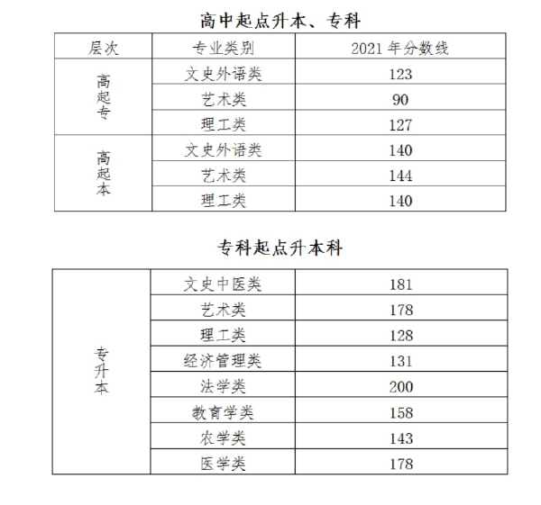 成人高考錄取分?jǐn)?shù)線什么時(shí)候公布？一般是多少分？-1