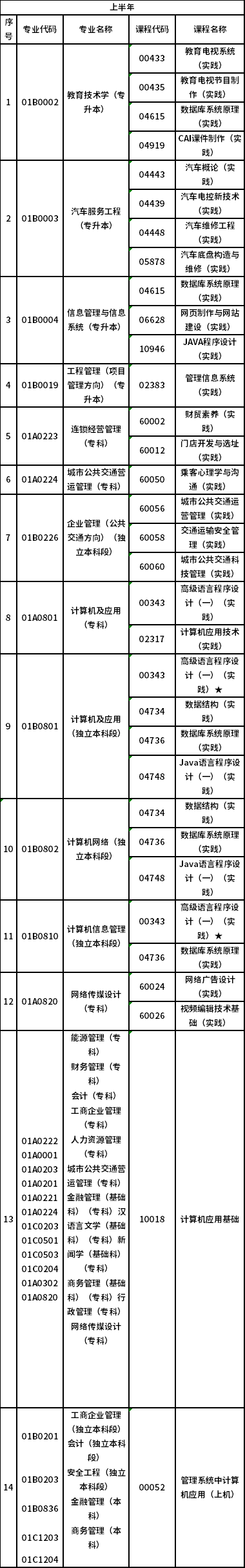 2023北京自考實踐類專業(yè)安排分享-1