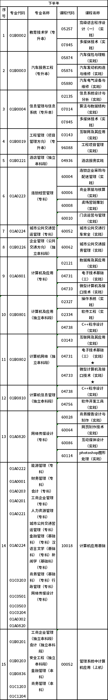 2023北京自考實踐類專業(yè)安排分享-2