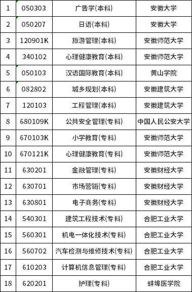 安徽省?？甲钥紡V告學(xué)等十八個專業(yè)有關(guān)問題的通知-1