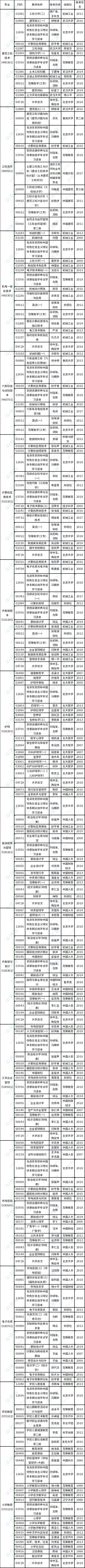 2023年4月安徽省自考教材版本目錄-1