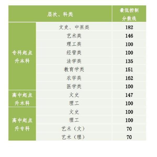 2022年貴州成人高考錄取分數(shù)線是多少？成考社會認可度高嗎？-1