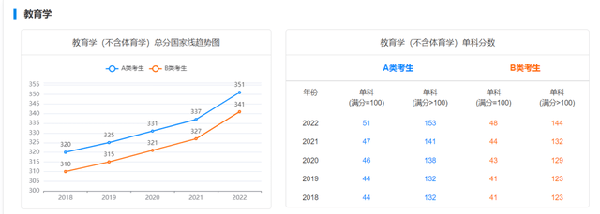 考研國(guó)家線近五年走勢(shì)如何？-4