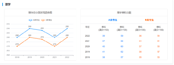 考研國(guó)家線近五年走勢(shì)如何？-7