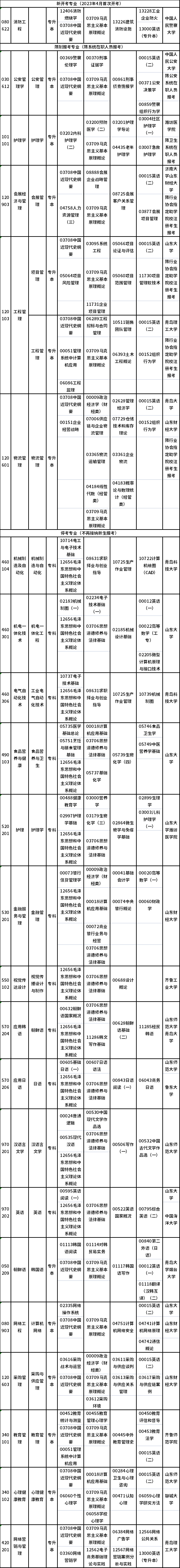 2023年4月山東自考專業(yè)有哪些？有?？嫉膯?？-1