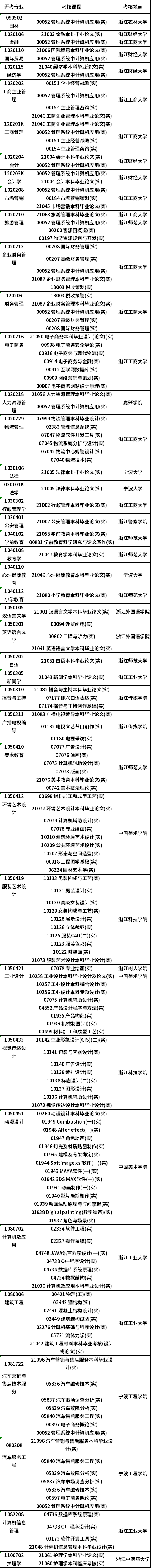 浙江省2023年4月自考開考課程（實(shí)踐課）-1