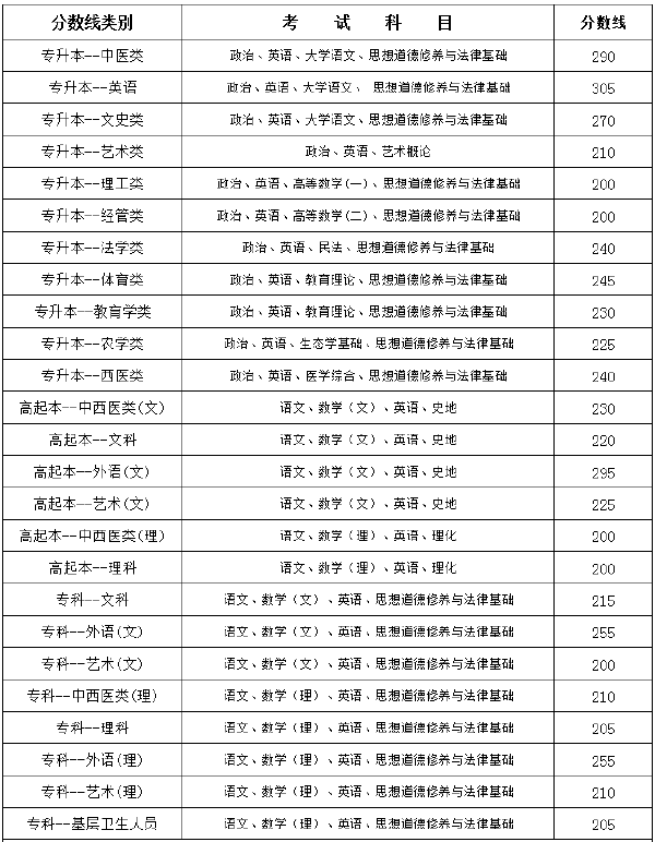 云南省2019-2021三年度成人高校******最低錄取分數線劃定情況-1