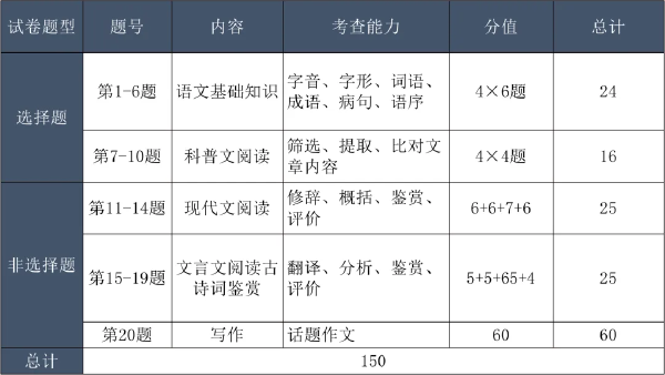 成考考試科目大綱怎么找？成人高考考什么內(nèi)容？-4