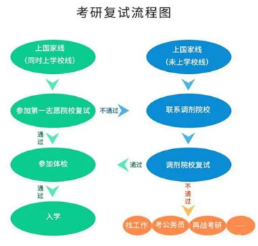 考研復試時間一般在幾月份？復試內容考什么？-1