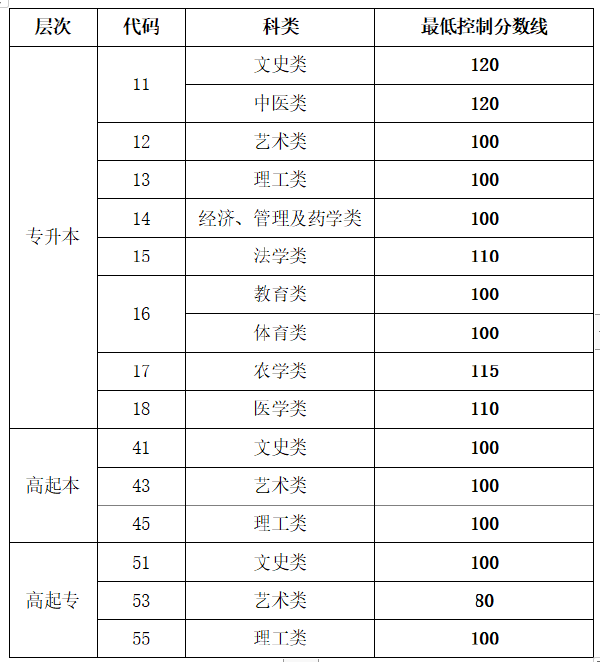 2022年山東成人高等學(xué)校考試招 生網(wǎng)上錄取最低控制分?jǐn)?shù)線-1