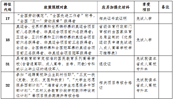 海南省2022年成人高考報(bào)考流程是怎樣的？-2