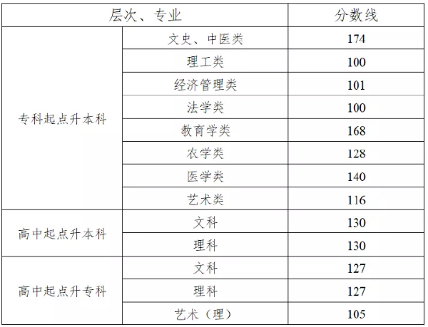 2022年湖南成考錄取分數(shù)線匯總！-1