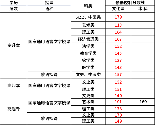 2022年內蒙古成考錄取分數(shù)線-1