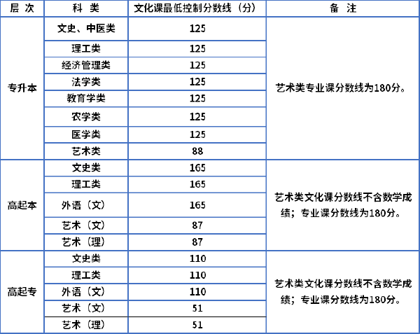 陜西2022年成人高考最低錄取分數線-1