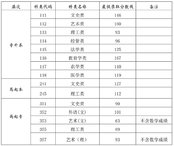 海南2022年成人高考最低錄取分數(shù)線是多少？-1