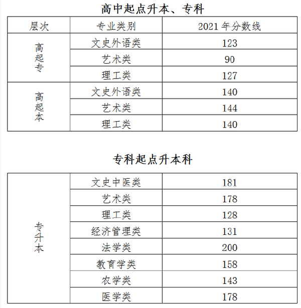 北京2022年成人高考最低錄取分?jǐn)?shù)線是多少？-1