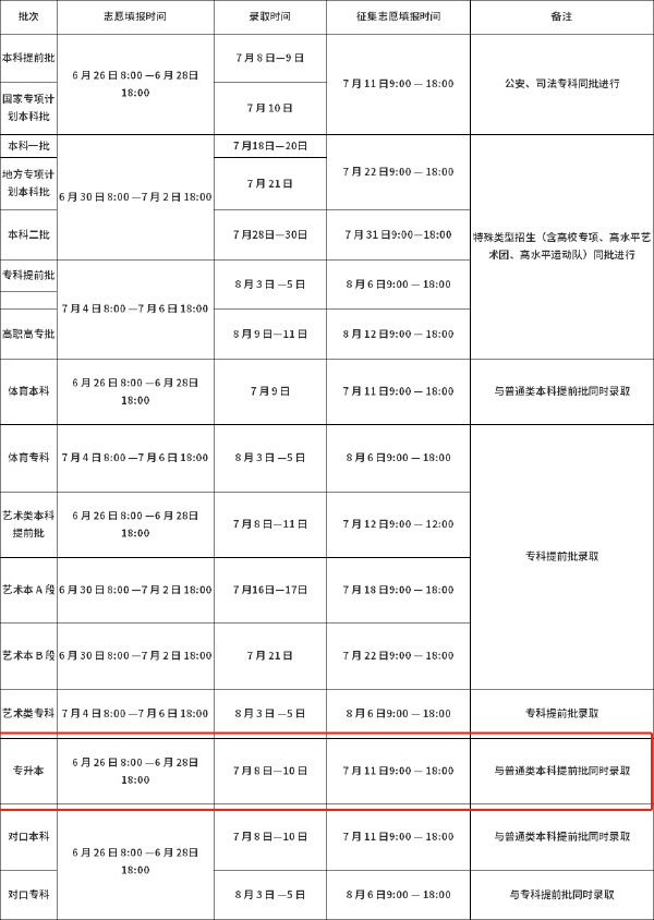 河南2022年專(zhuān)升本志愿填報(bào)及錄取時(shí)間安排-1