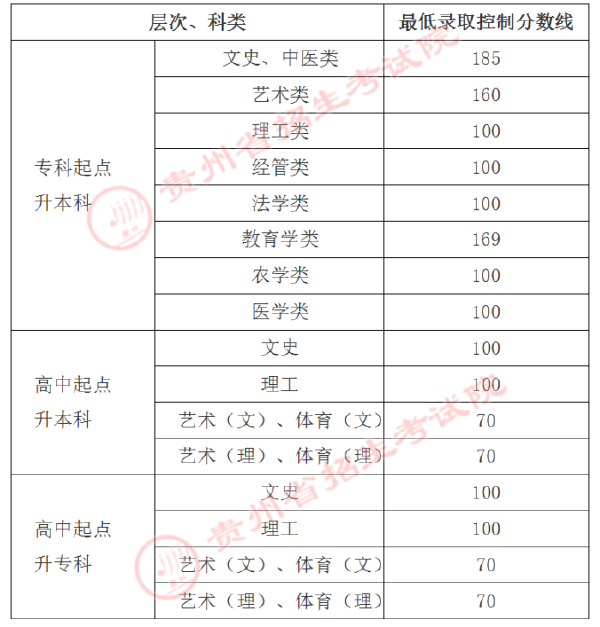 貴州省2019-2021三年度成人高校******最低錄取分數(shù)線劃定情況-1