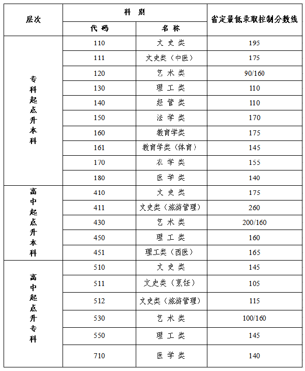 江蘇2022年成人高考最低錄取分?jǐn)?shù)線是多少？-1